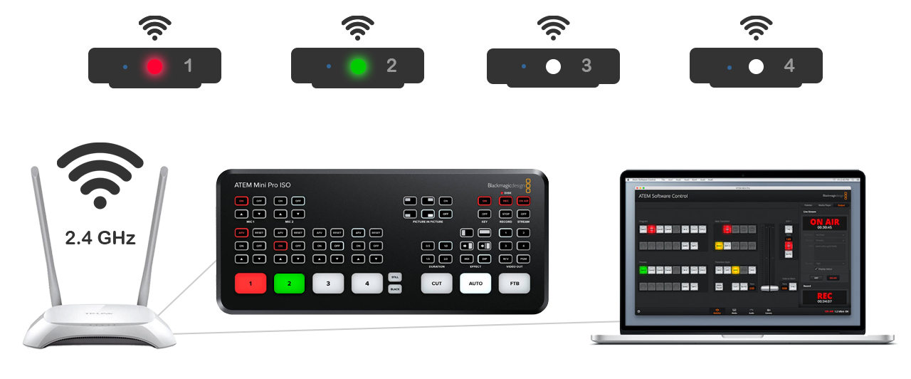 Network topology: four WiFiTally lights connected over 2.4 GHz WiFi router to an ATEM Mini Pro ISO switcher and a laptop running ATEM Software Control